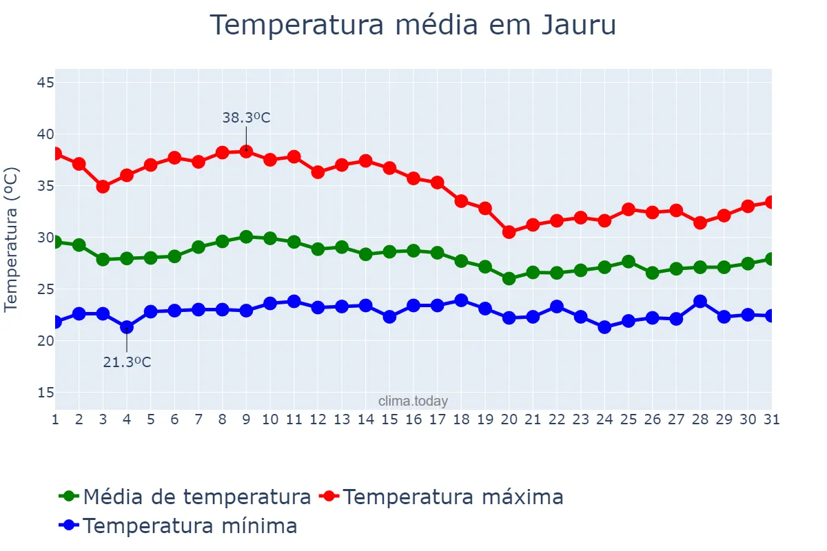 Temperatura em marco em Jauru, MT, BR