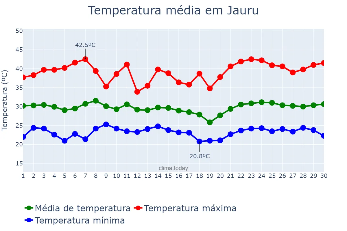 Temperatura em novembro em Jauru, MT, BR