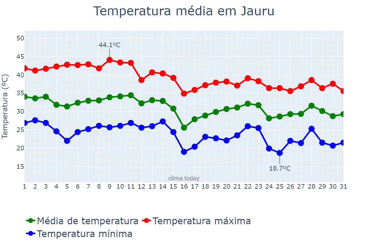 Temperatura em outubro em Jauru, MT, BR