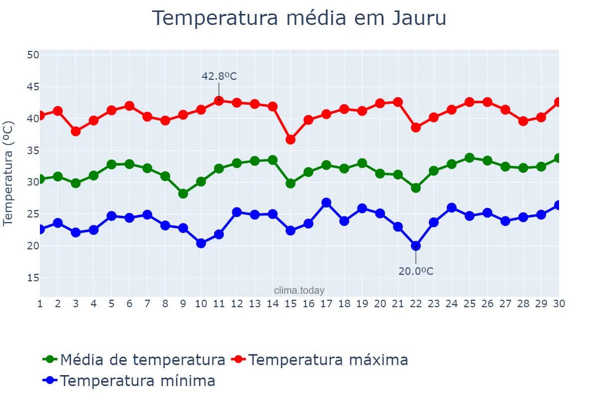 Temperatura em setembro em Jauru, MT, BR