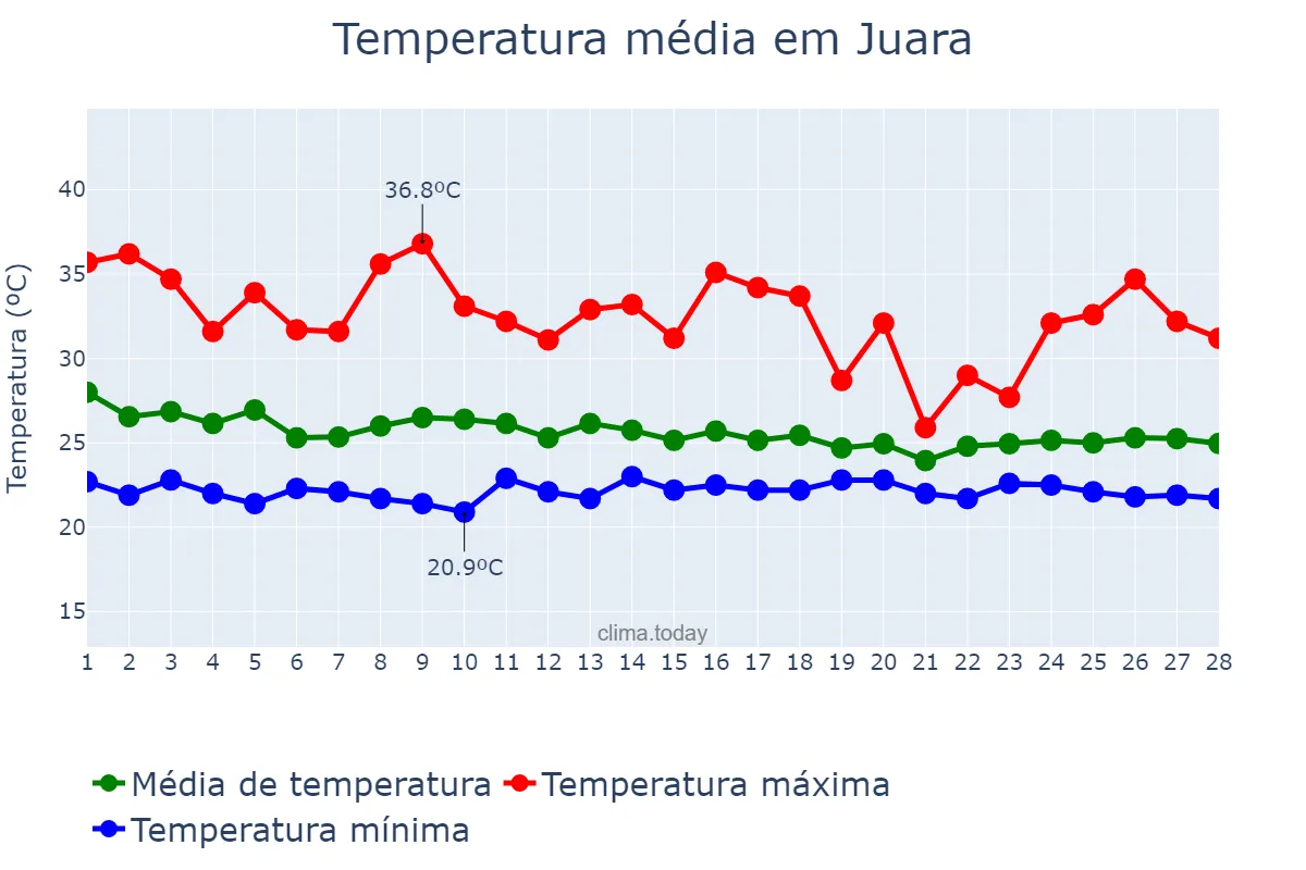 Temperatura em fevereiro em Juara, MT, BR