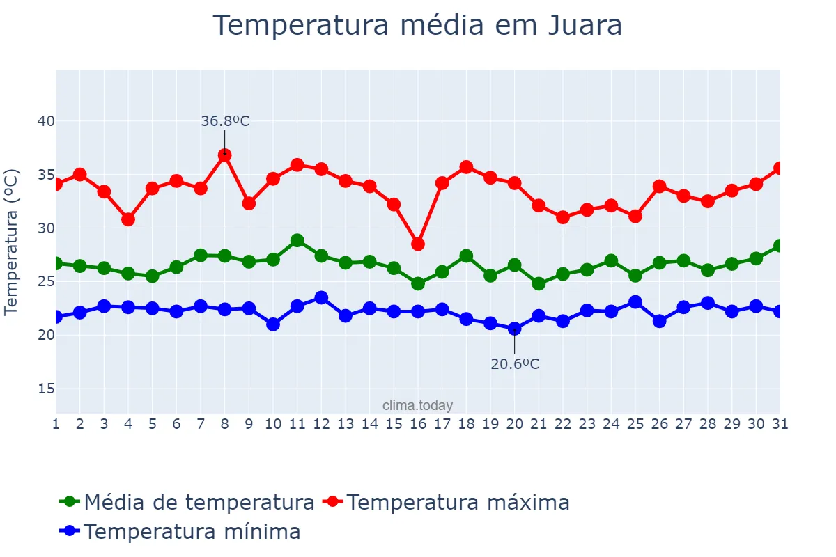 Temperatura em janeiro em Juara, MT, BR