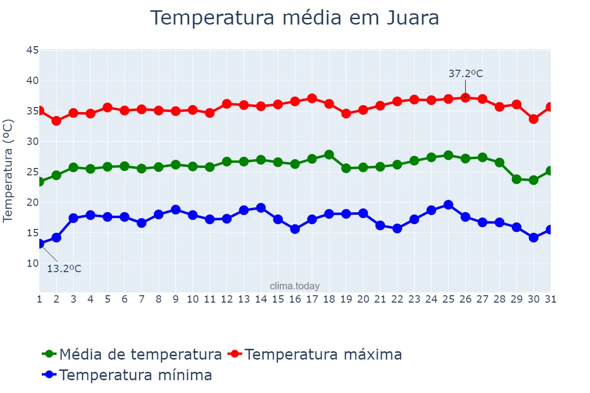Temperatura em julho em Juara, MT, BR