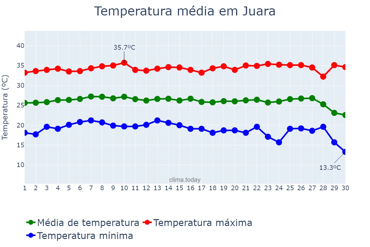 Temperatura em junho em Juara, MT, BR