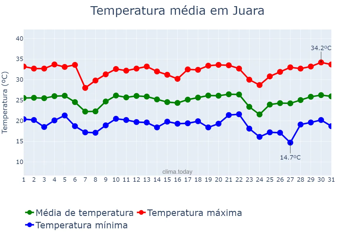 Temperatura em maio em Juara, MT, BR
