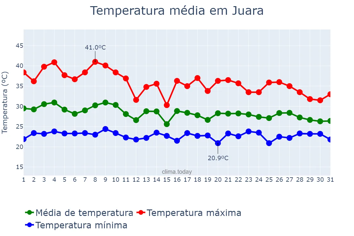 Temperatura em outubro em Juara, MT, BR