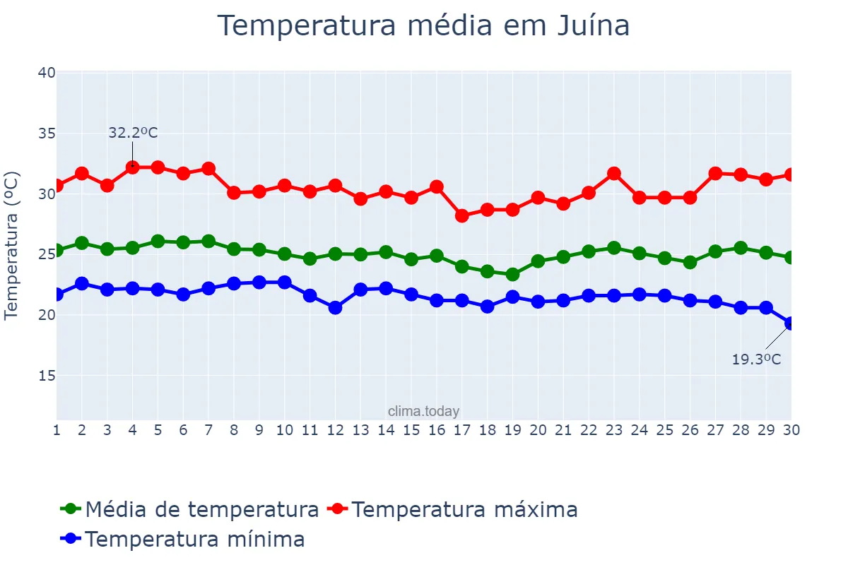 Temperatura em abril em Juína, MT, BR