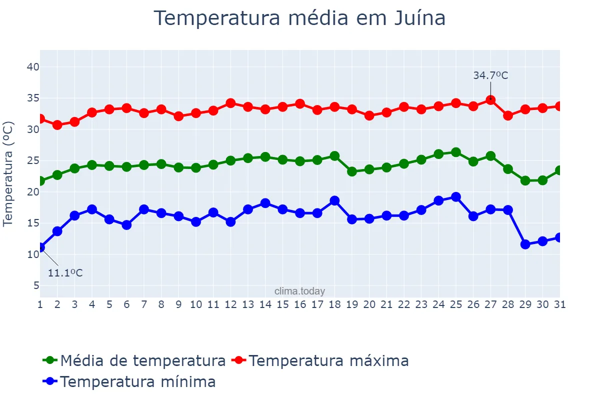 Temperatura em julho em Juína, MT, BR