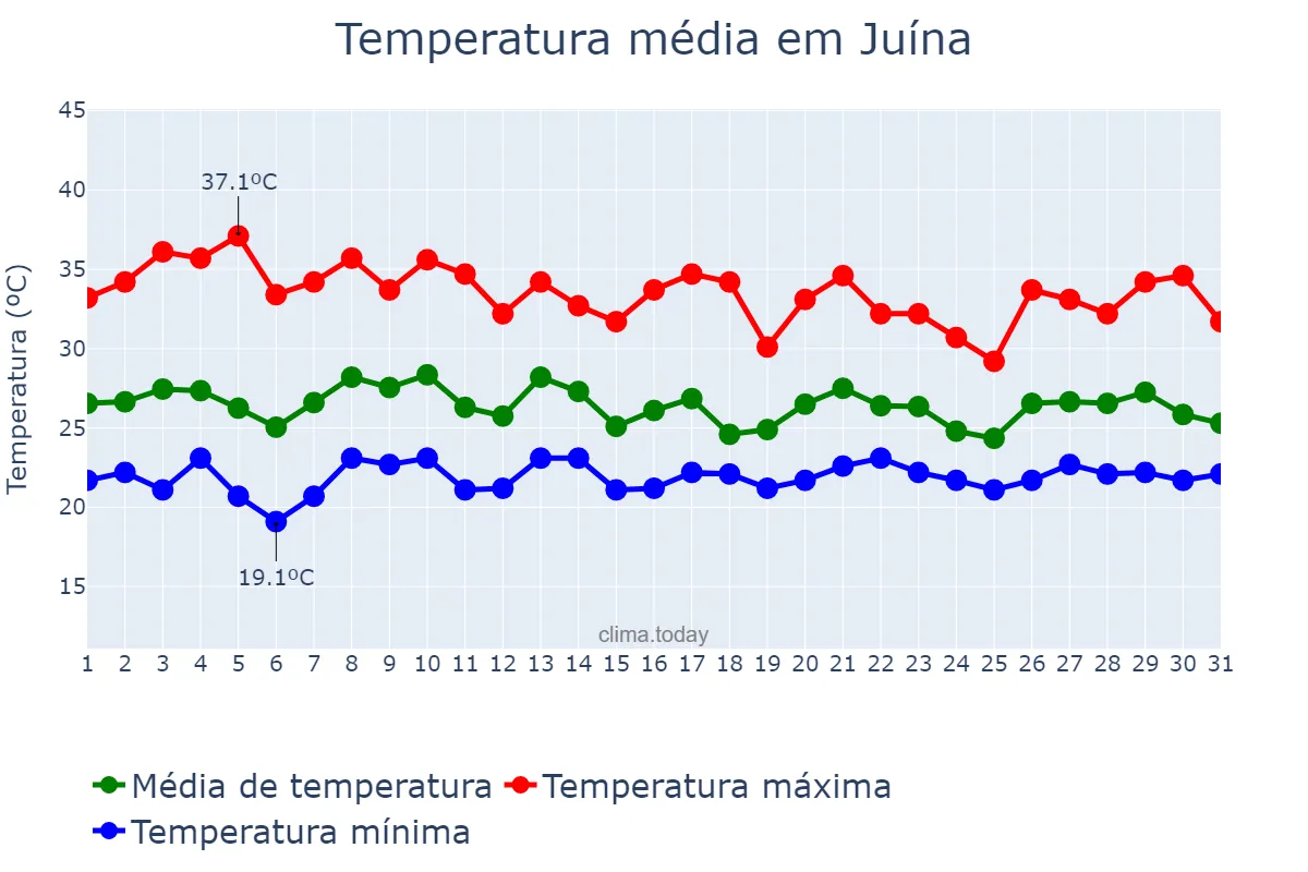 Temperatura em outubro em Juína, MT, BR