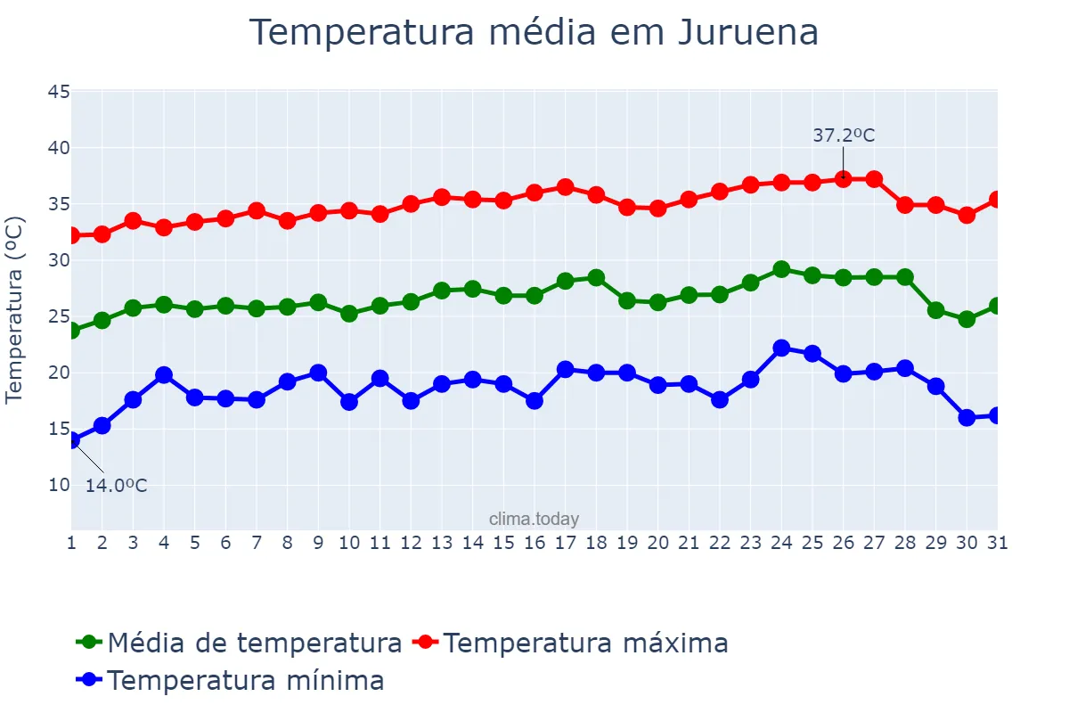 Temperatura em julho em Juruena, MT, BR