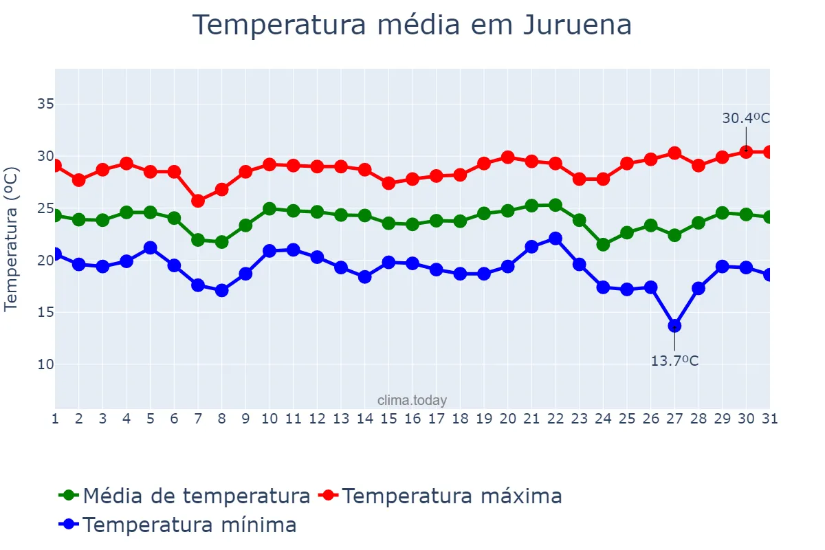 Temperatura em maio em Juruena, MT, BR