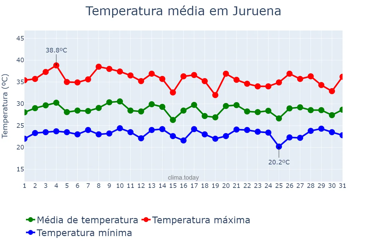 Temperatura em outubro em Juruena, MT, BR