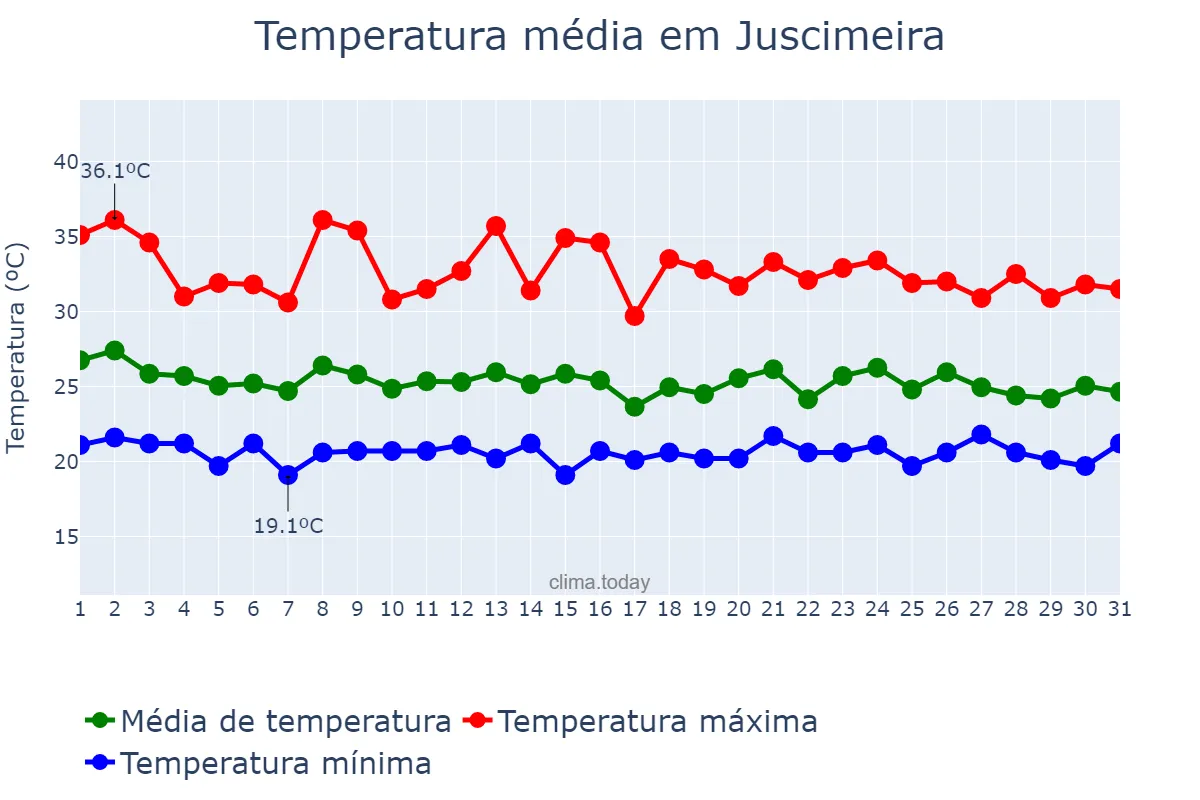 Temperatura em janeiro em Juscimeira, MT, BR