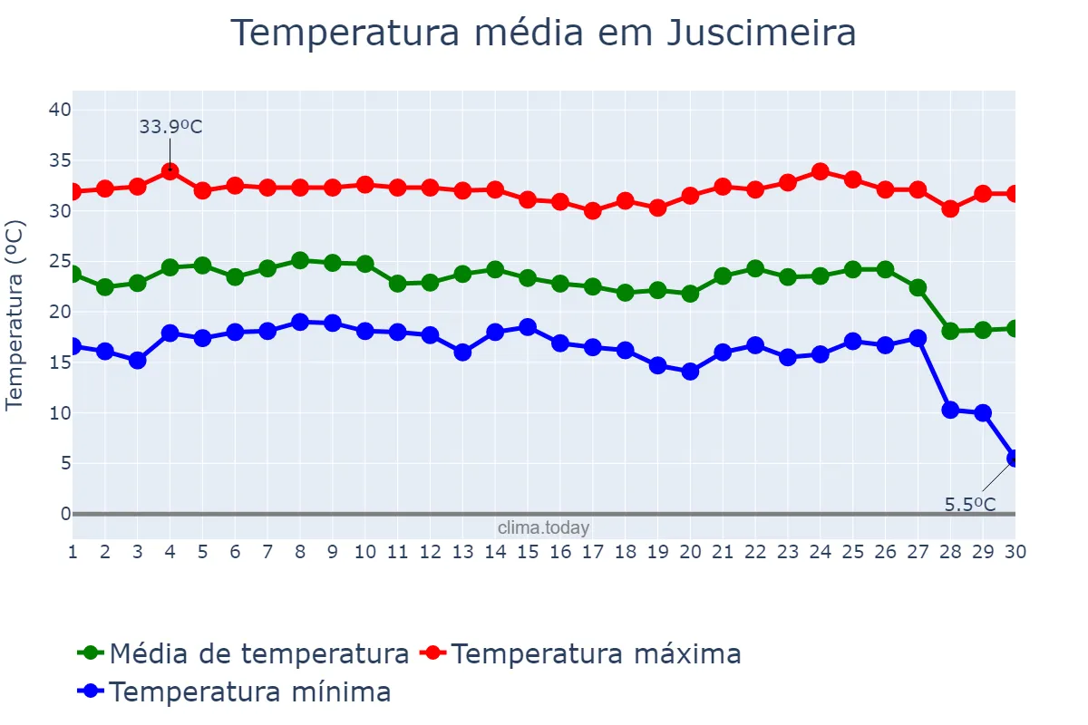Temperatura em junho em Juscimeira, MT, BR