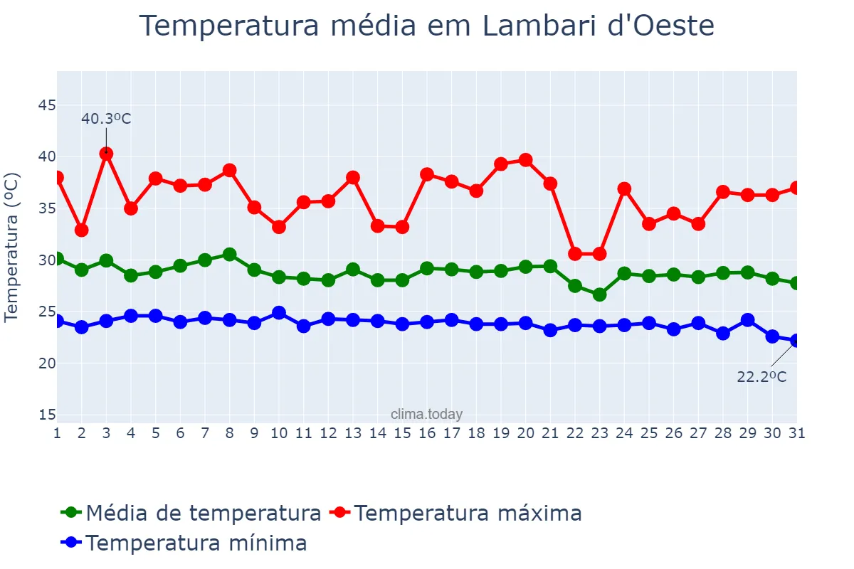 Temperatura em dezembro em Lambari d'Oeste, MT, BR