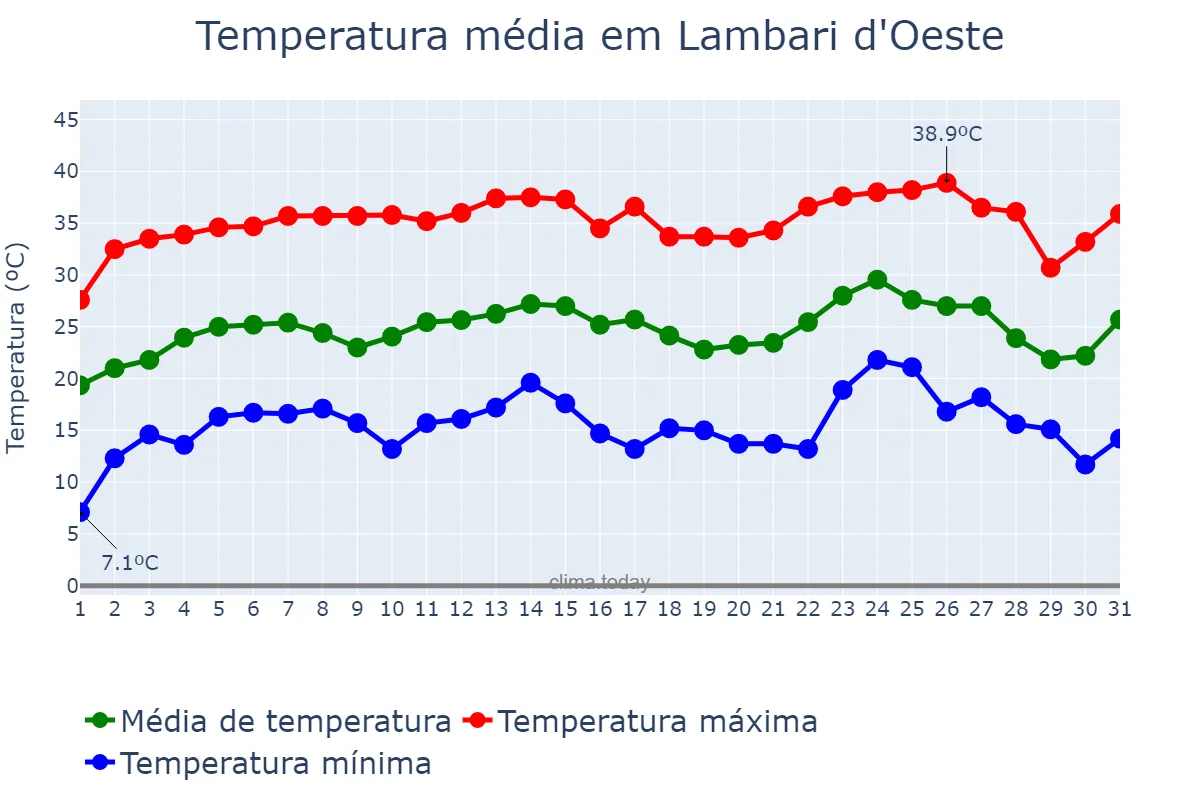 Temperatura em julho em Lambari d'Oeste, MT, BR