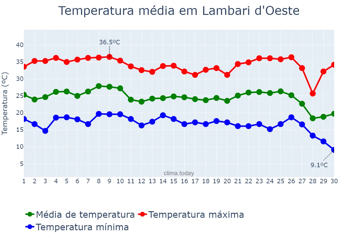 Temperatura em junho em Lambari d'Oeste, MT, BR