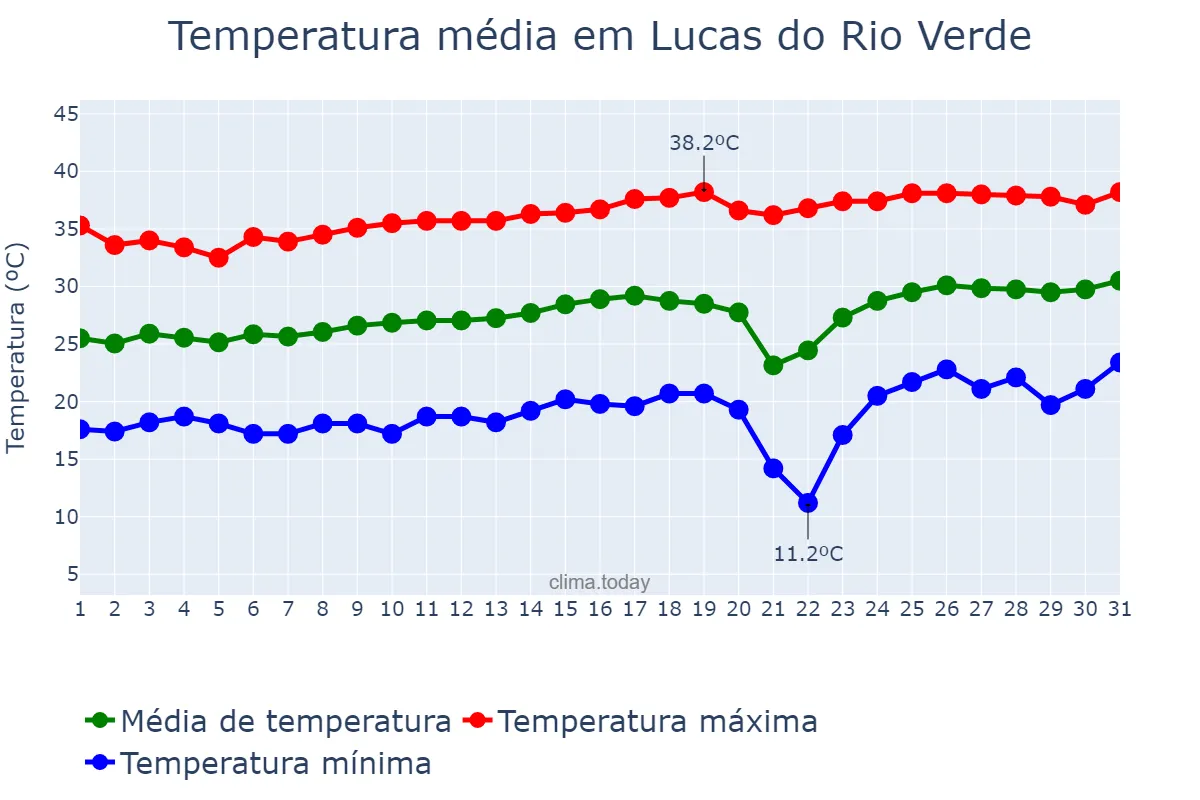 Temperatura em agosto em Lucas do Rio Verde, MT, BR