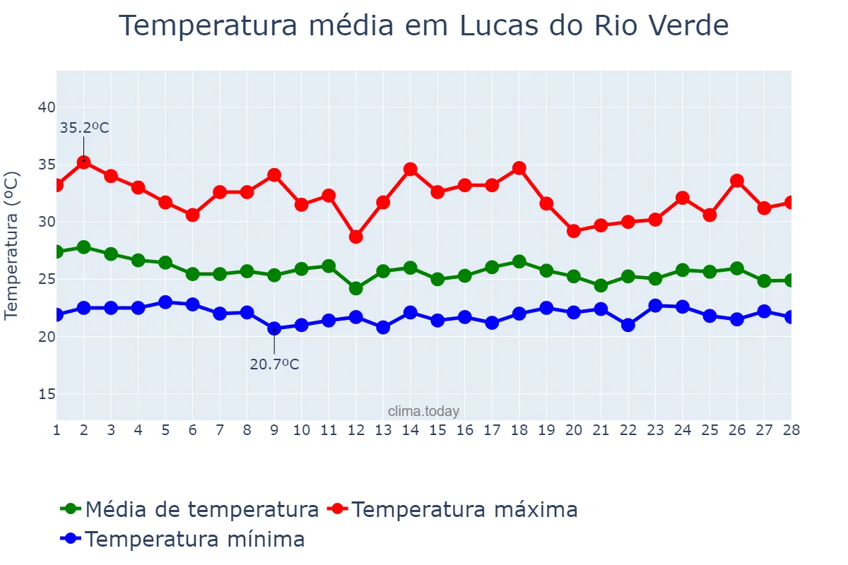 Temperatura em fevereiro em Lucas do Rio Verde, MT, BR