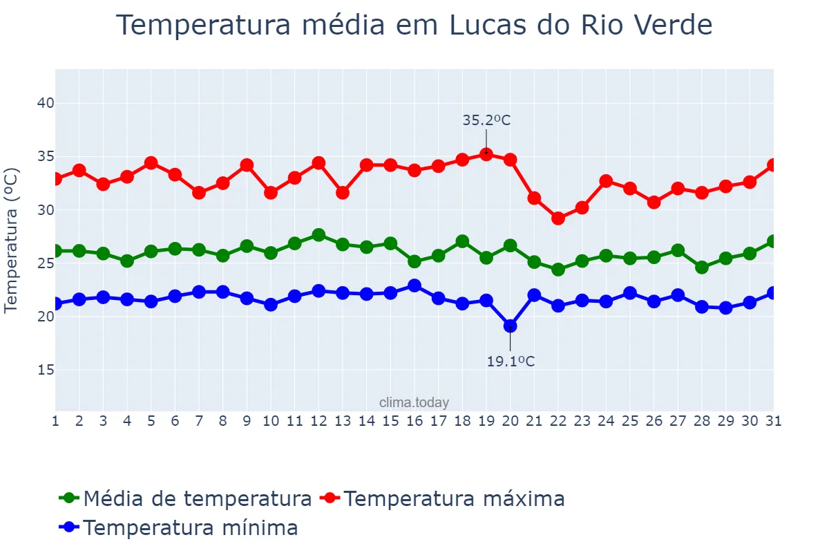 Temperatura em janeiro em Lucas do Rio Verde, MT, BR
