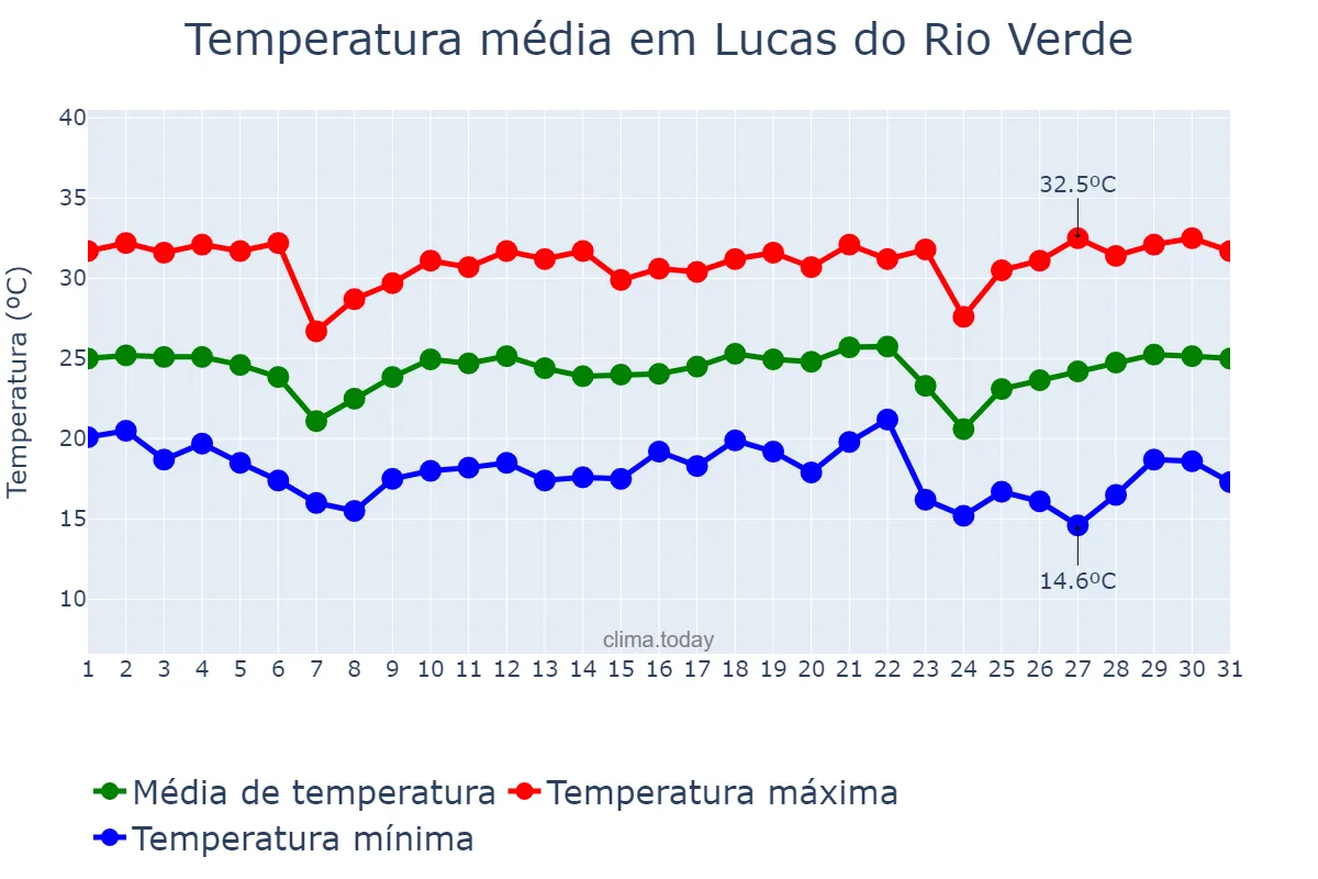 Temperatura em maio em Lucas do Rio Verde, MT, BR