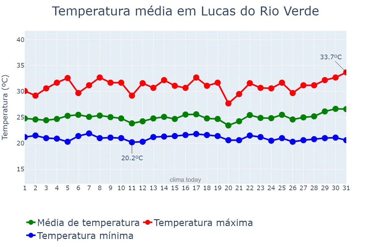 Temperatura em marco em Lucas do Rio Verde, MT, BR
