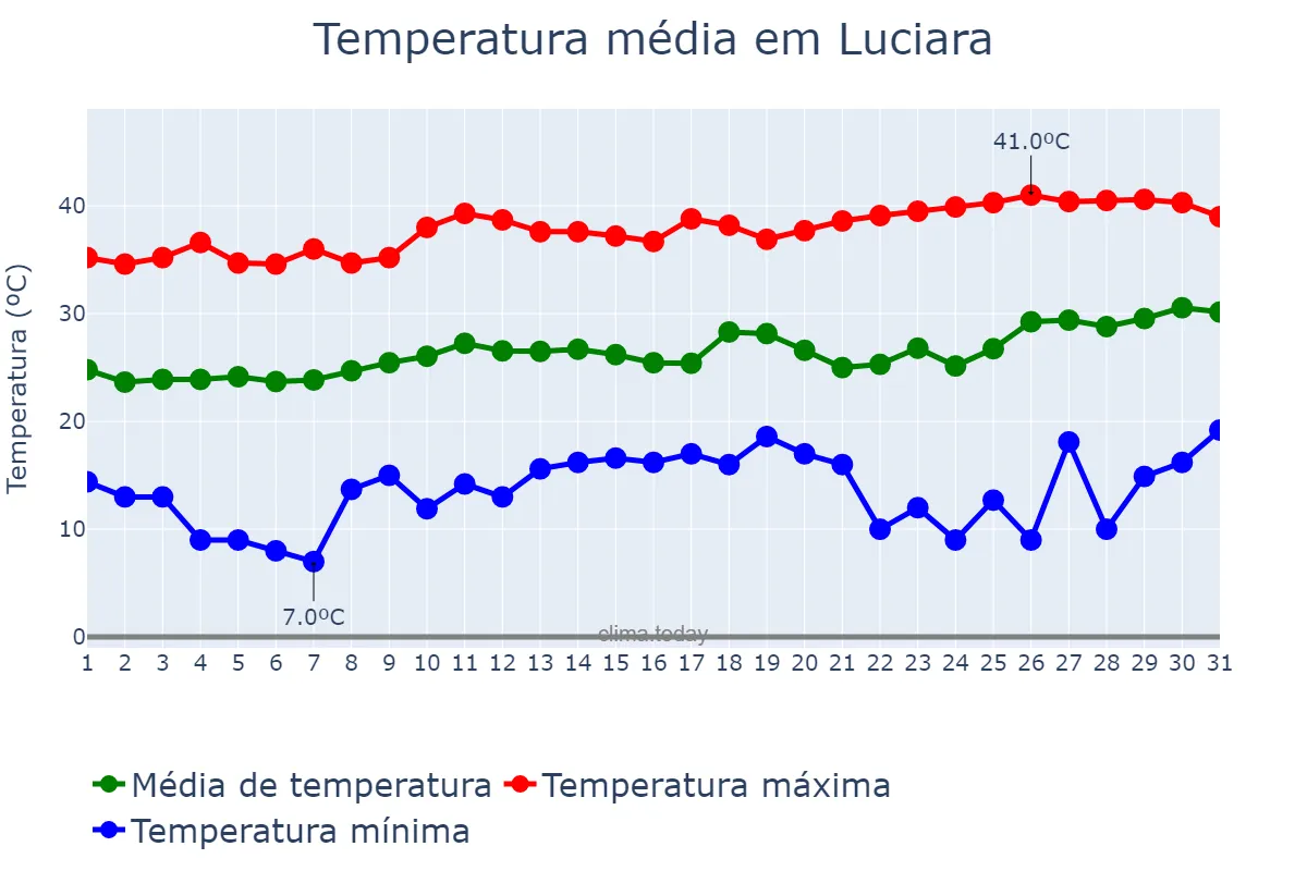 Temperatura em agosto em Luciara, MT, BR