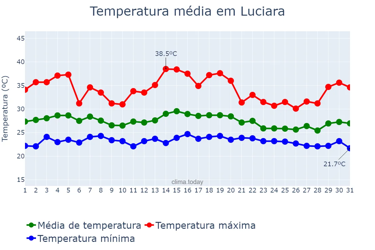 Temperatura em dezembro em Luciara, MT, BR