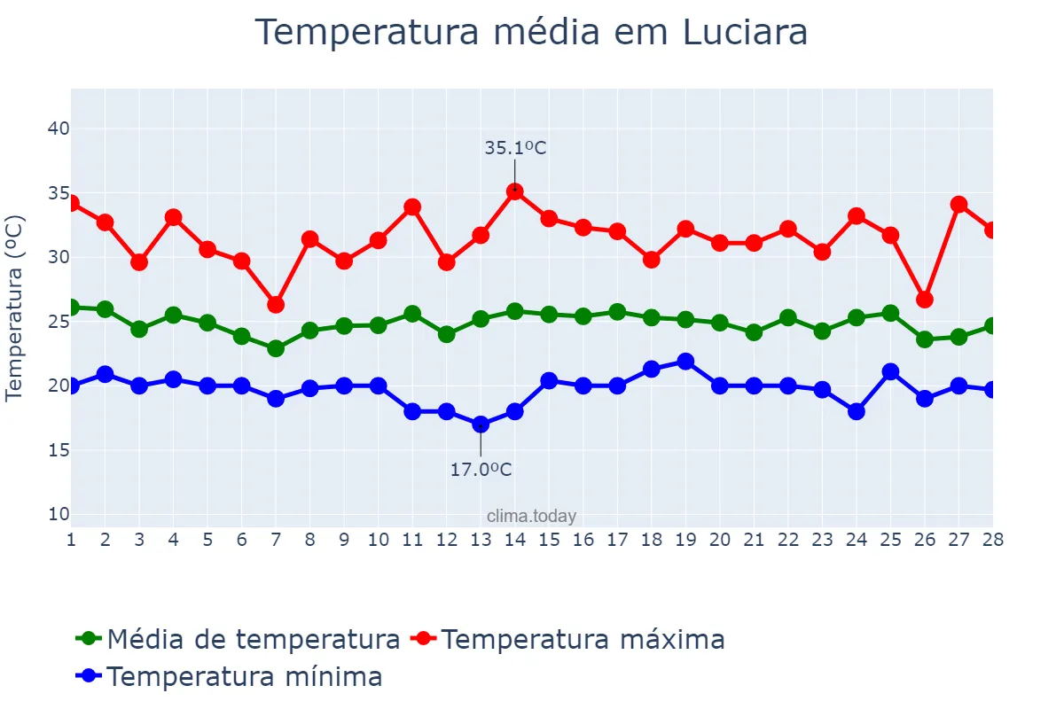 Temperatura em fevereiro em Luciara, MT, BR