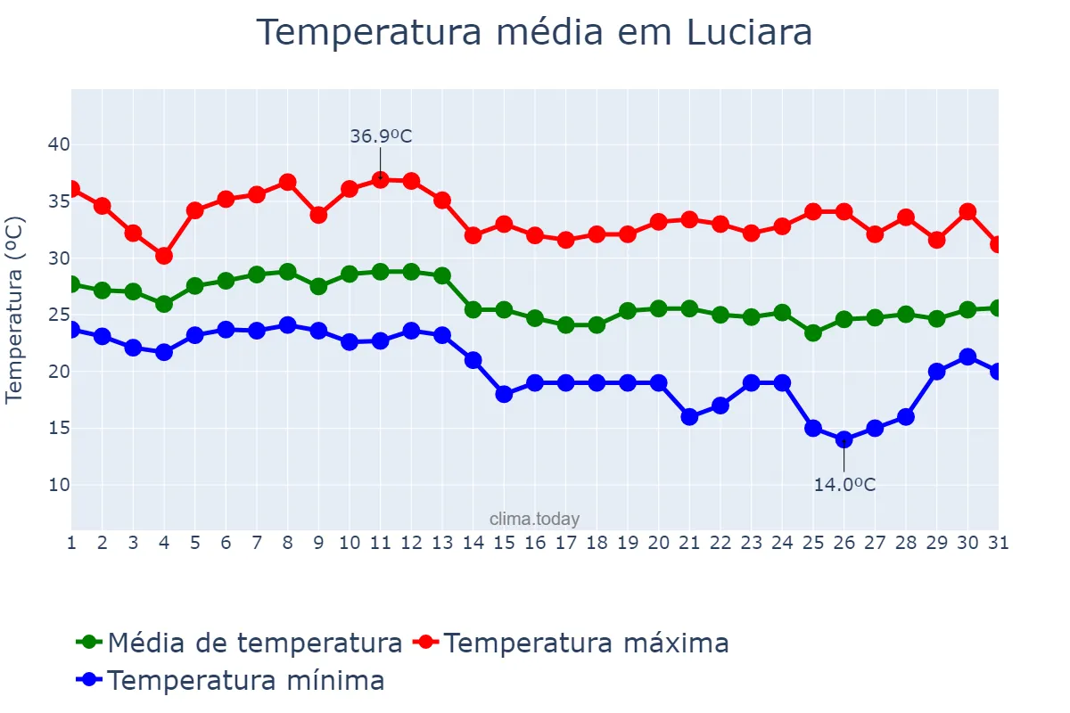 Temperatura em janeiro em Luciara, MT, BR