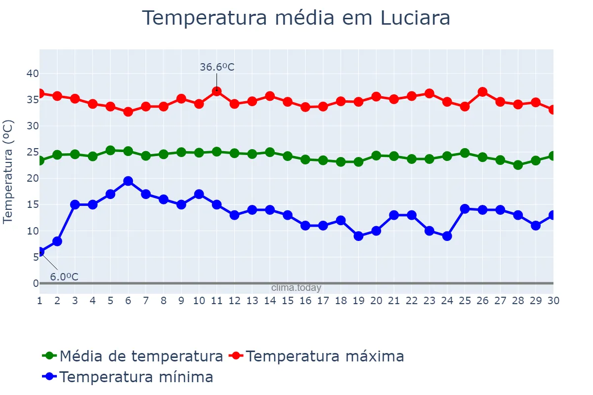 Temperatura em junho em Luciara, MT, BR