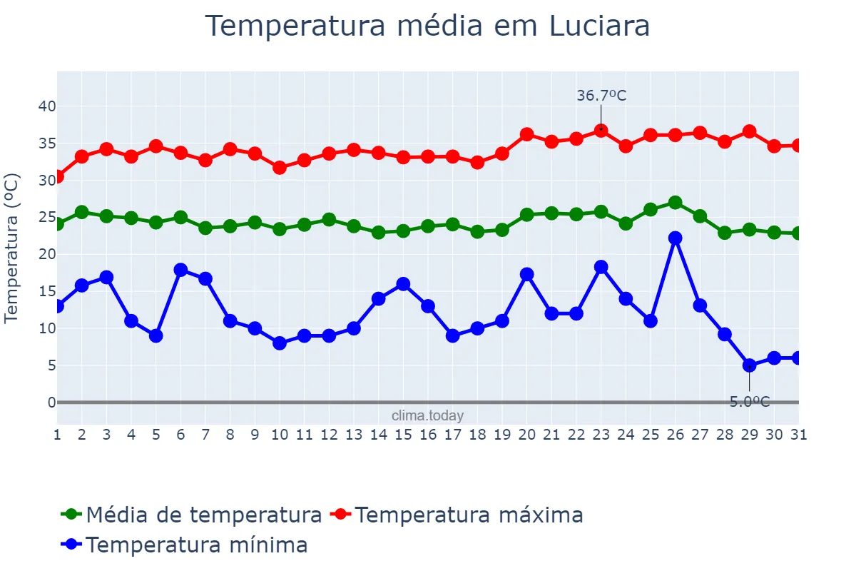 Temperatura em maio em Luciara, MT, BR