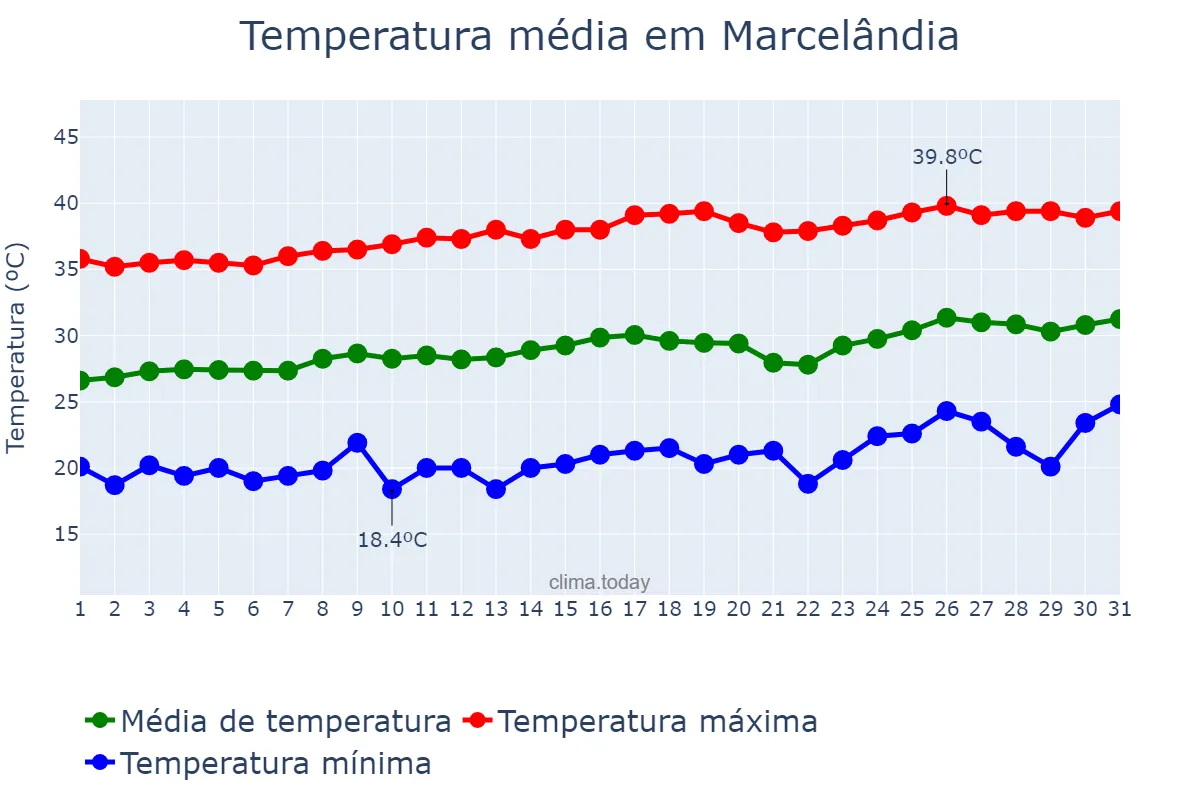 Temperatura em agosto em Marcelândia, MT, BR