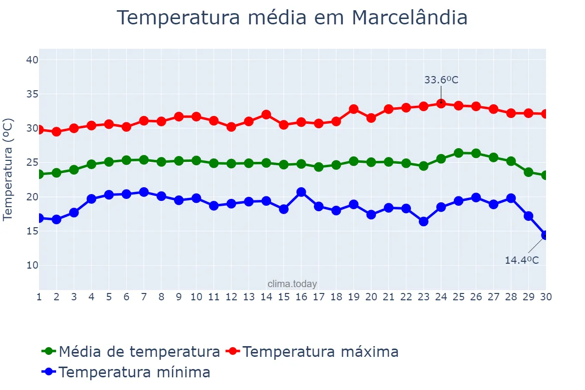 Temperatura em junho em Marcelândia, MT, BR