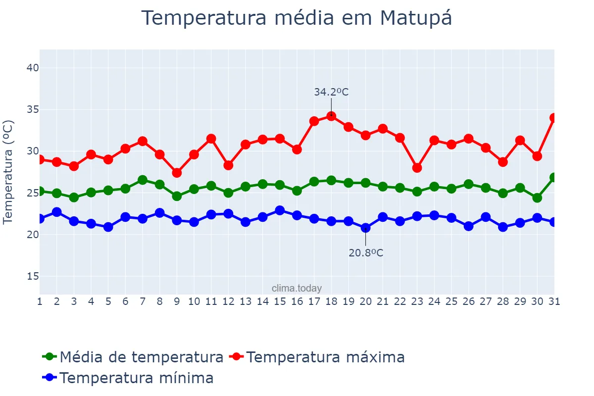 Temperatura em janeiro em Matupá, MT, BR