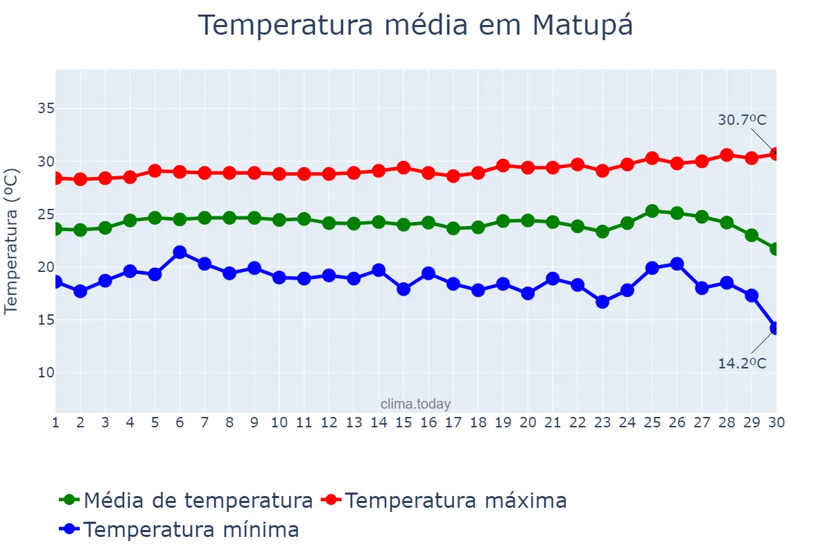 Temperatura em junho em Matupá, MT, BR