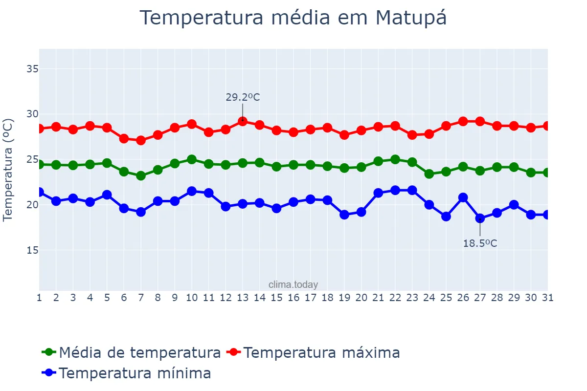 Temperatura em maio em Matupá, MT, BR
