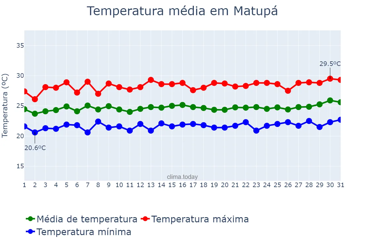 Temperatura em marco em Matupá, MT, BR