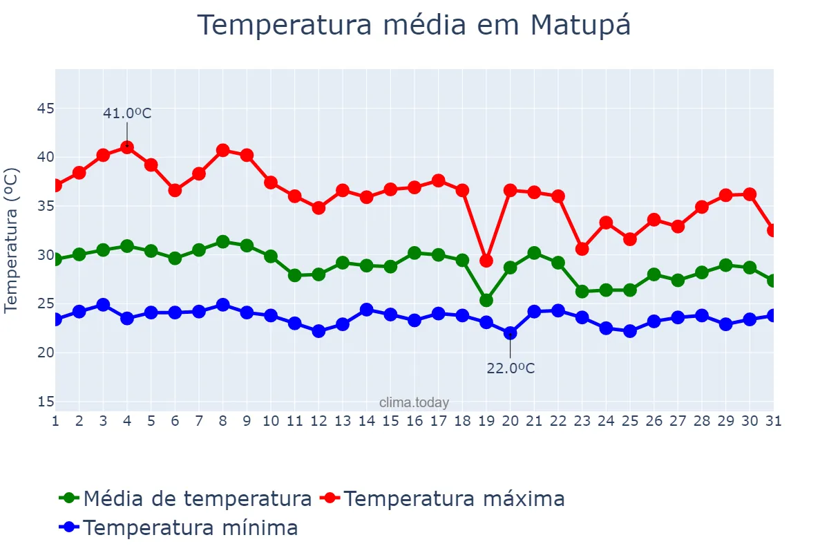 Temperatura em outubro em Matupá, MT, BR