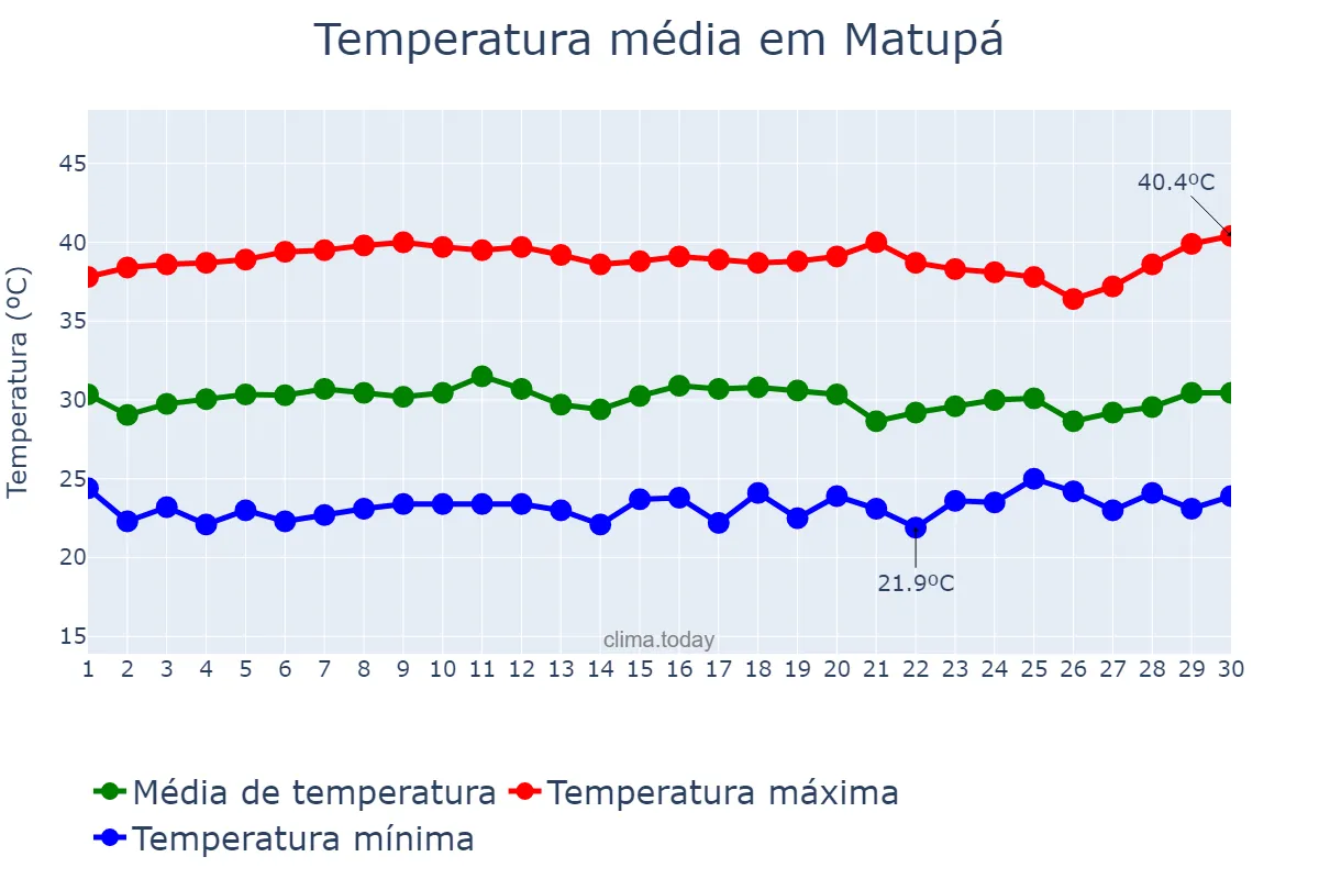 Temperatura em setembro em Matupá, MT, BR