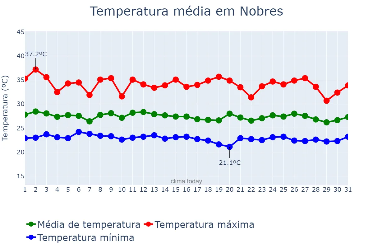 Temperatura em janeiro em Nobres, MT, BR