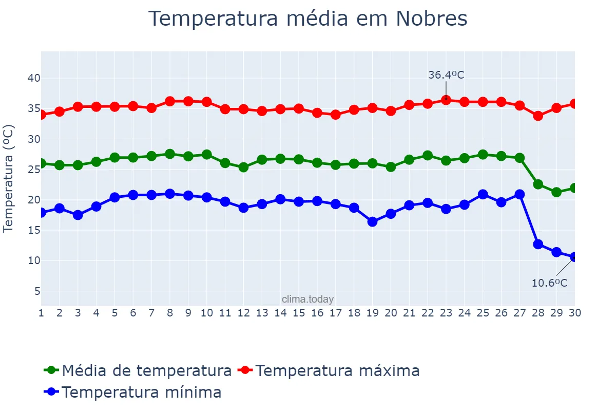 Temperatura em junho em Nobres, MT, BR