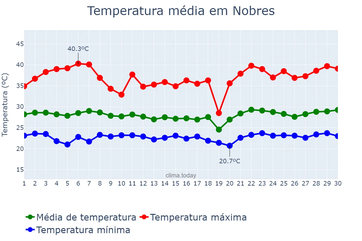 Temperatura em novembro em Nobres, MT, BR
