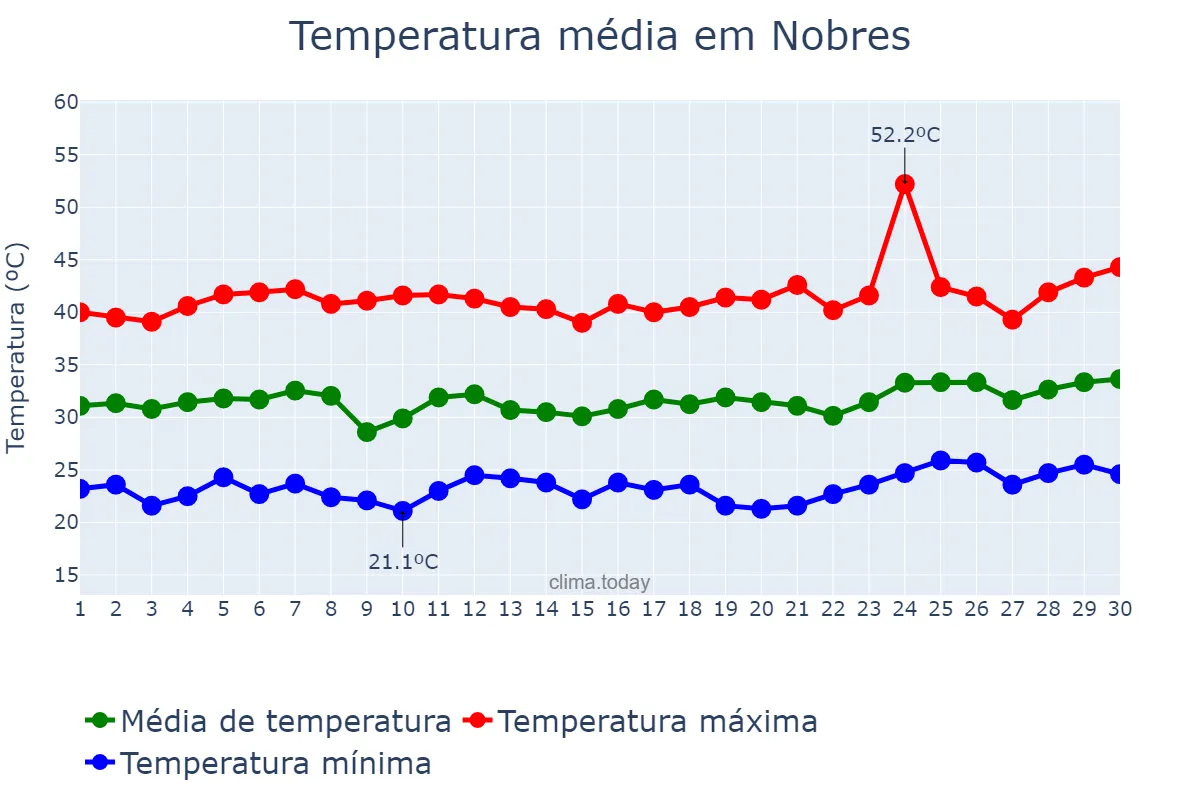 Temperatura em setembro em Nobres, MT, BR