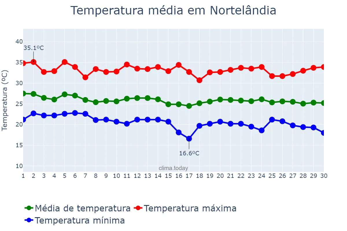 Temperatura em abril em Nortelândia, MT, BR