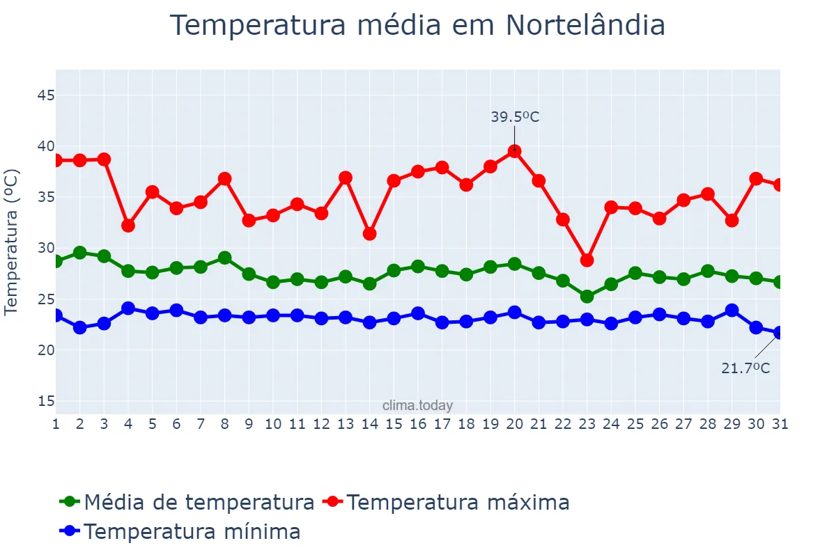 Temperatura em dezembro em Nortelândia, MT, BR