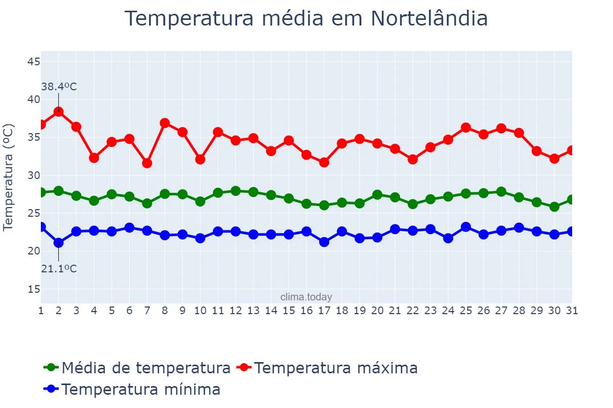 Temperatura em janeiro em Nortelândia, MT, BR
