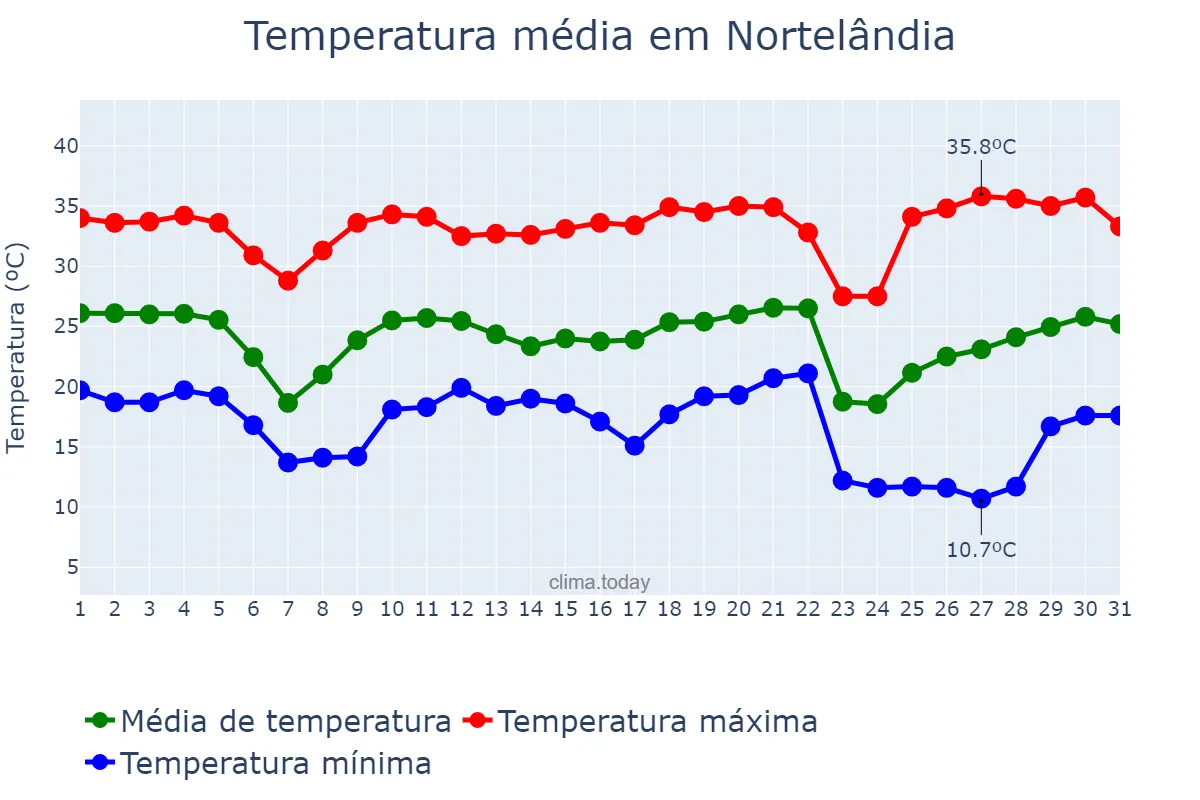 Temperatura em maio em Nortelândia, MT, BR