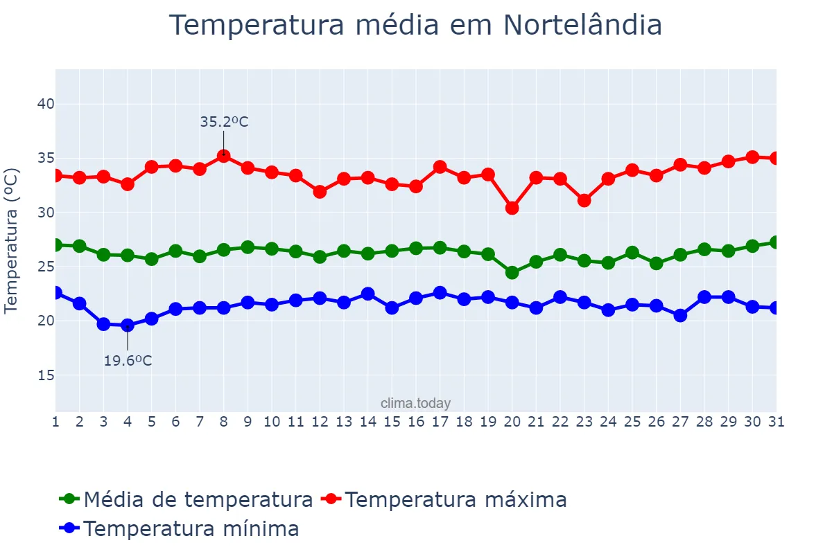 Temperatura em marco em Nortelândia, MT, BR