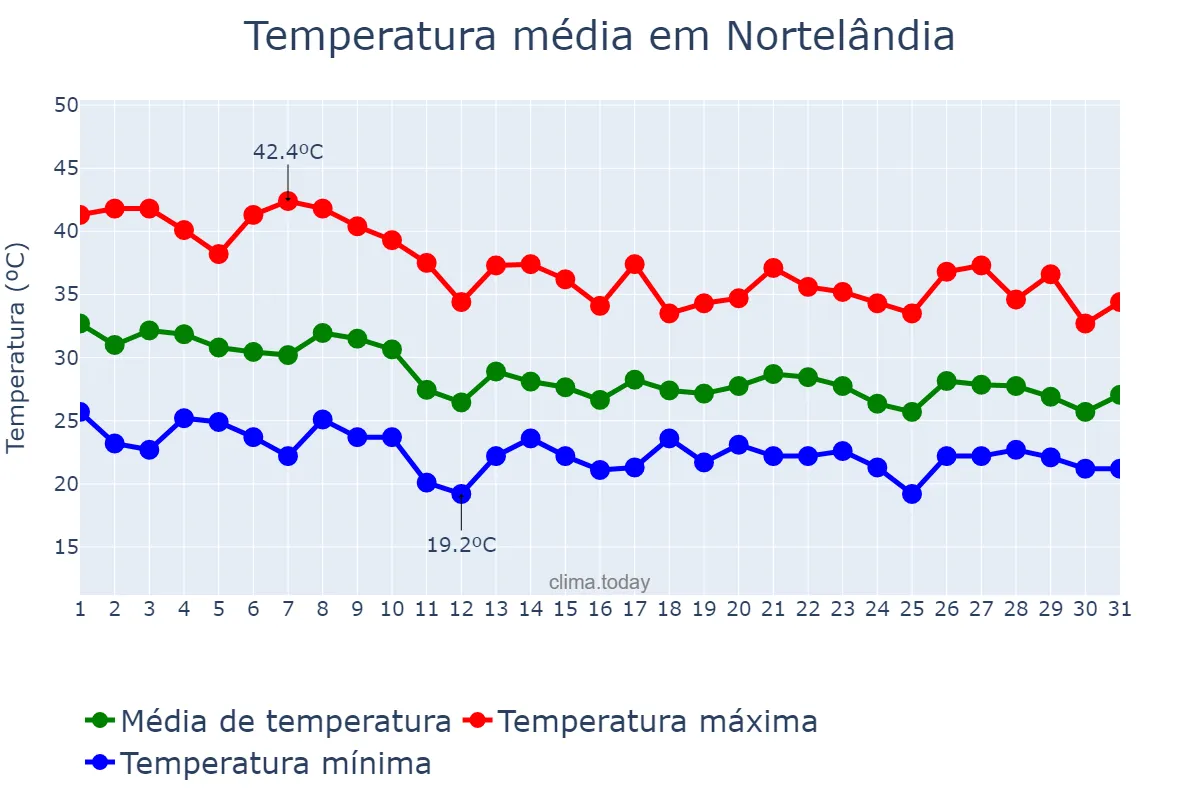 Temperatura em outubro em Nortelândia, MT, BR